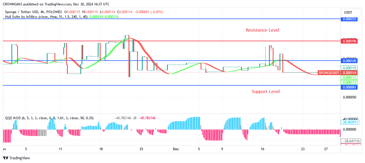 Sponge (SPONGEUSDT): Bulls Commence Their March