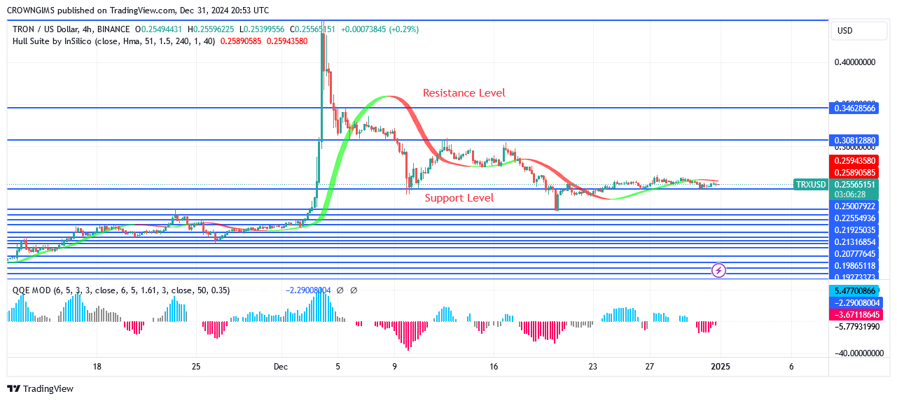 TRON price: Selling Pressure Is Building Up