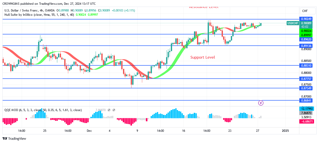 USDCHF Price Is Struggling to Break Up $0.90 Zone