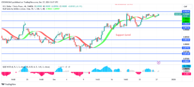 USDCHF Price Is Struggling to Break Up $0.90 Zone