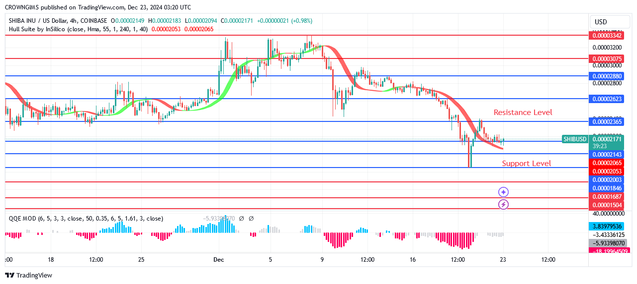 Shiba Inu (SHIB) Price: Bearish Reversal at $0.000033 Resistance Level