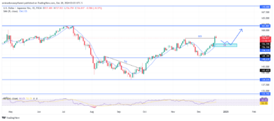 USDJPY Signals Strong Bullish Momentum Ahead