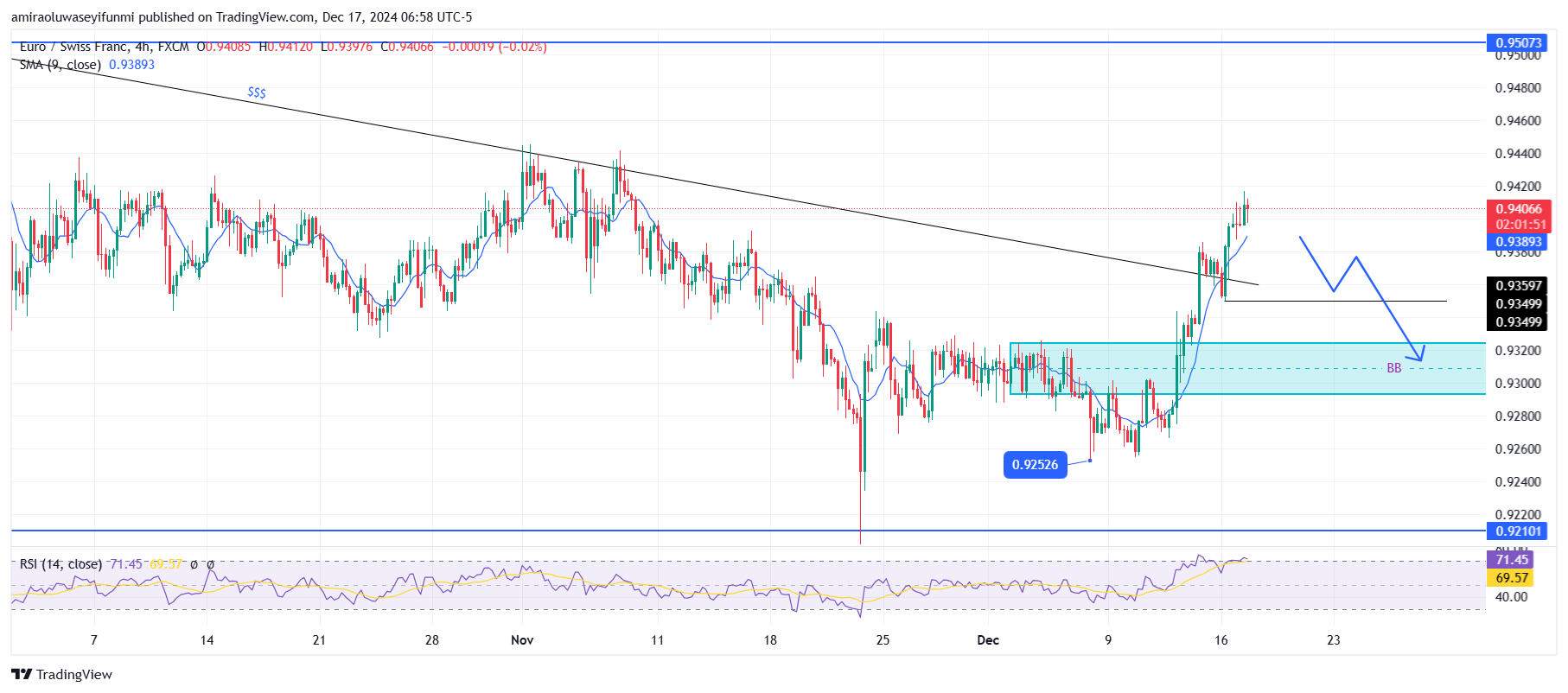 EURCHF Signals Strong Bullish Breakout