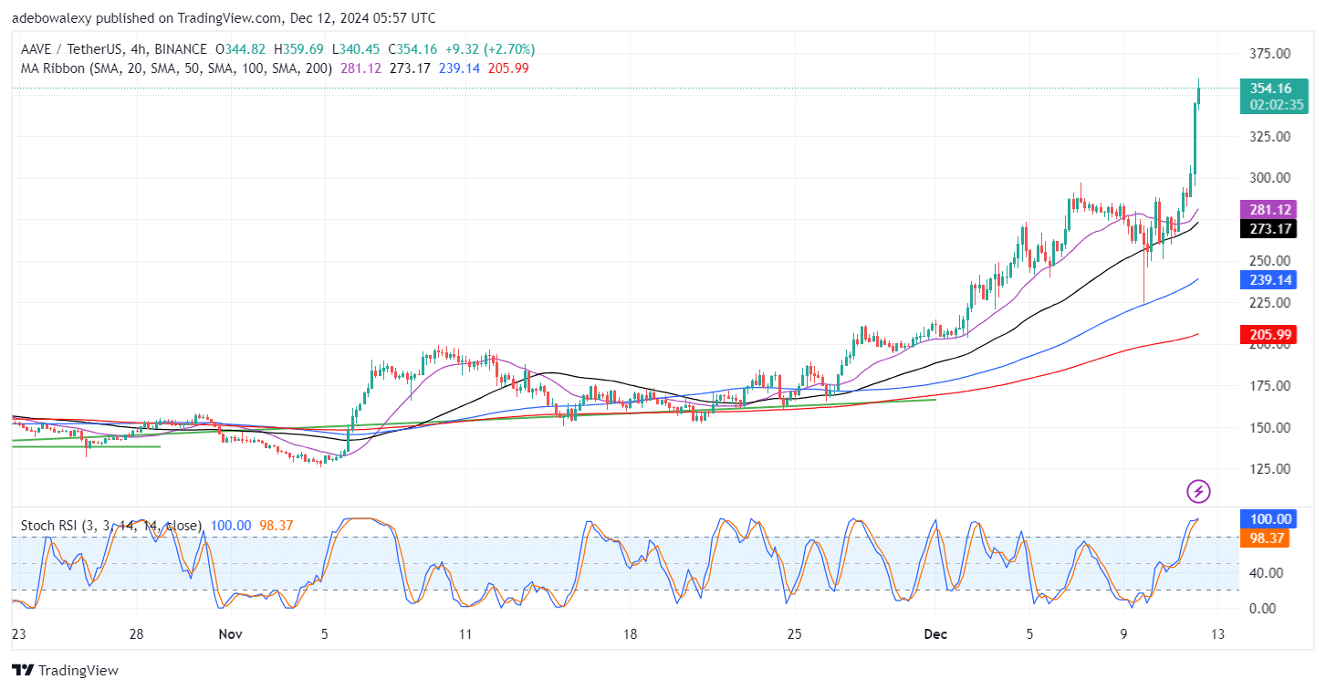 AAVE/USDT Explodes, Reaches for the 0 Threshold Level