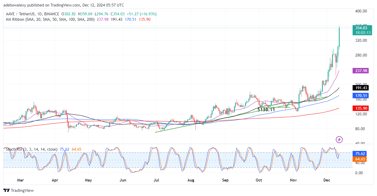 AAVE/USDT Explodes, Reaches for the 0 Threshold Level