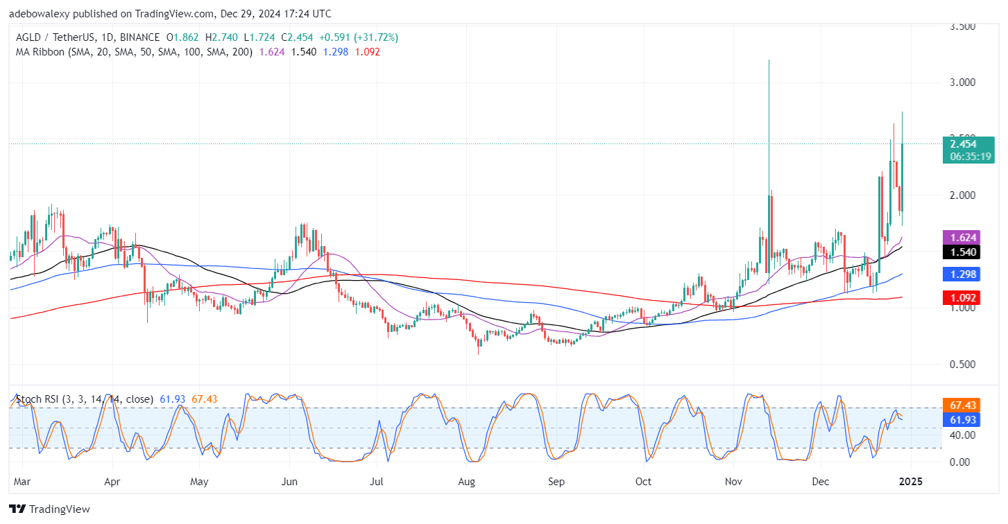 Trending Cryptocurrencies for December 29, 2024: HIVE, AIXBT, AGLD, XVG, and THE