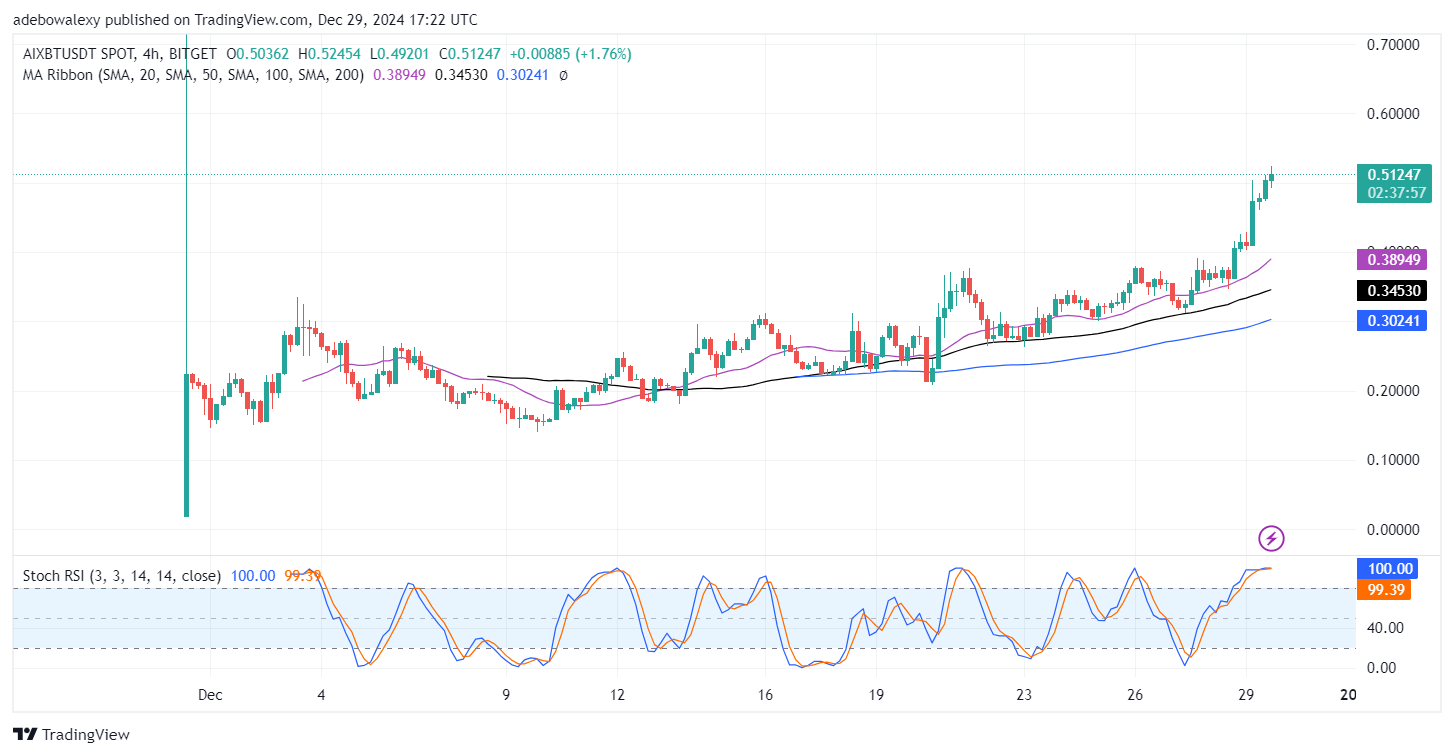 Trending Cryptocurrencies for December 29, 2024: HIVE, AIXBT, AGLD, XVG, and THE