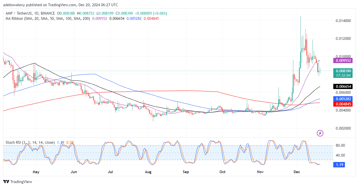 AMP/USDT Bulls Face Strong Restraint