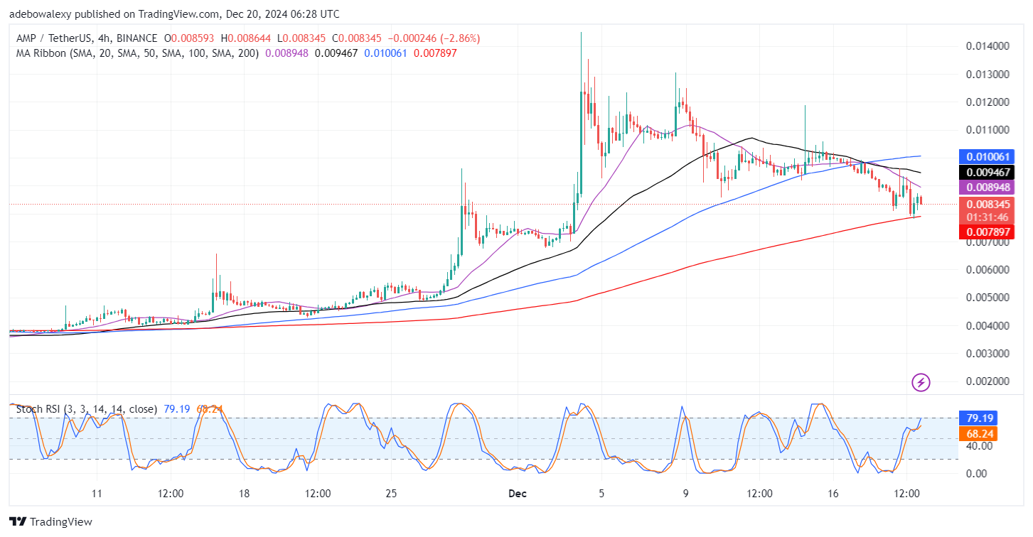 AMP/USDT Bulls Face Strong Restraint