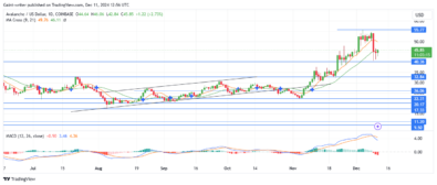 Avalanche Price Forecast - AVAXUSD Drips as Buyers Struggle for Recovery