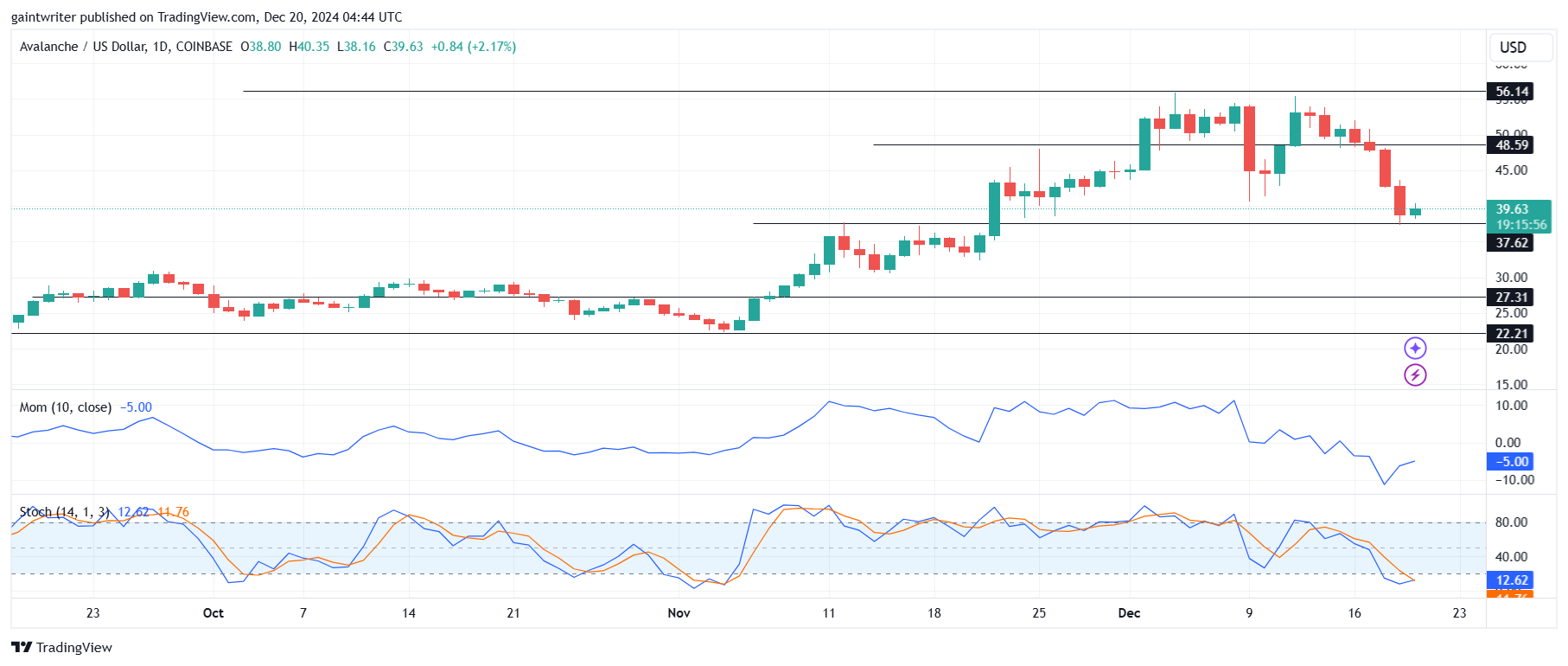 Avalanche Price Forecast - AVAXUSD Buyers Hint at Recovery
