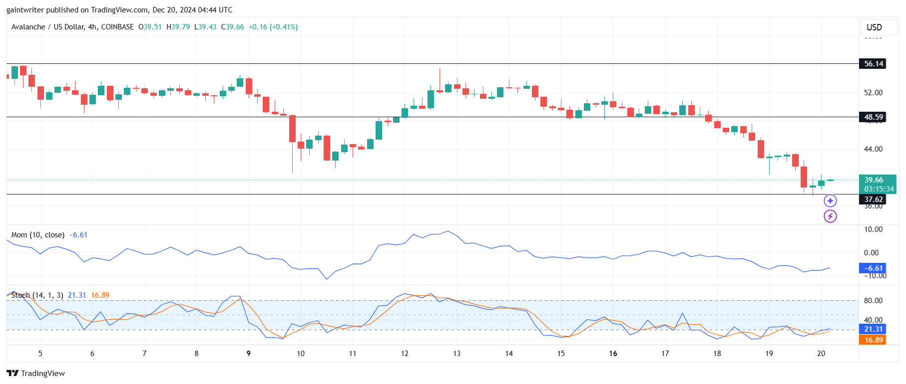 Avalanche Price Forecast - AVAXUSD Buyers Hint at Recovery
