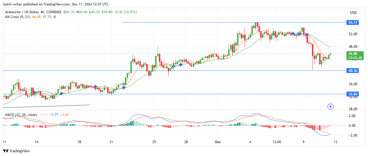 Avalanche Price Forecast - AVAXUSD Drips as Buyers Struggle for Recovery