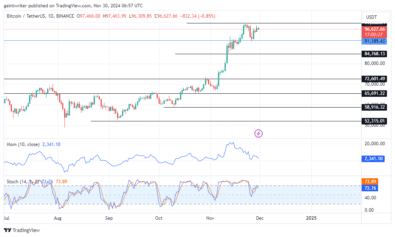 Bitcoin Approaches 0,000 Amid Weakening Bullish Momentum