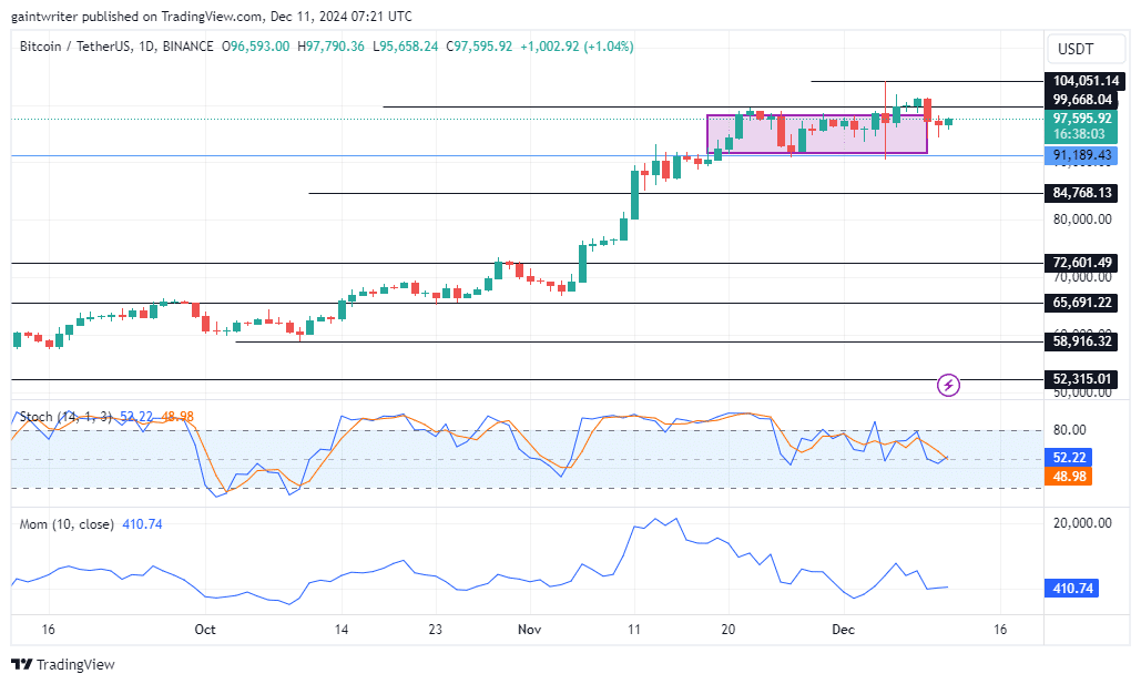 Bitcoin Holds Ground As Bulls Aim For 0,000 Breakout