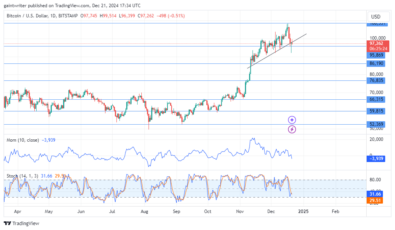 BTCUSD Buyers Struggle to Maintain Momentum