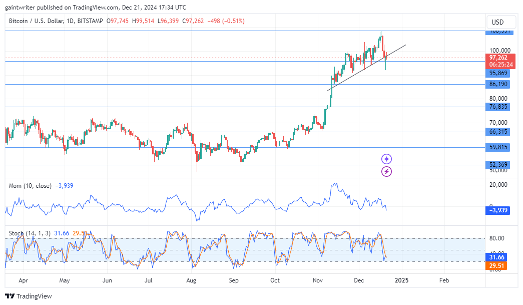 BTCUSD Buyers Struggle to Maintain Momentum
