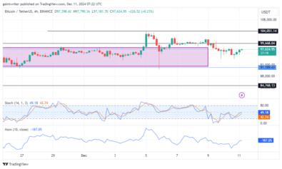 Bitcoin Holds Ground as Bulls Aim for 0,000 Breakout