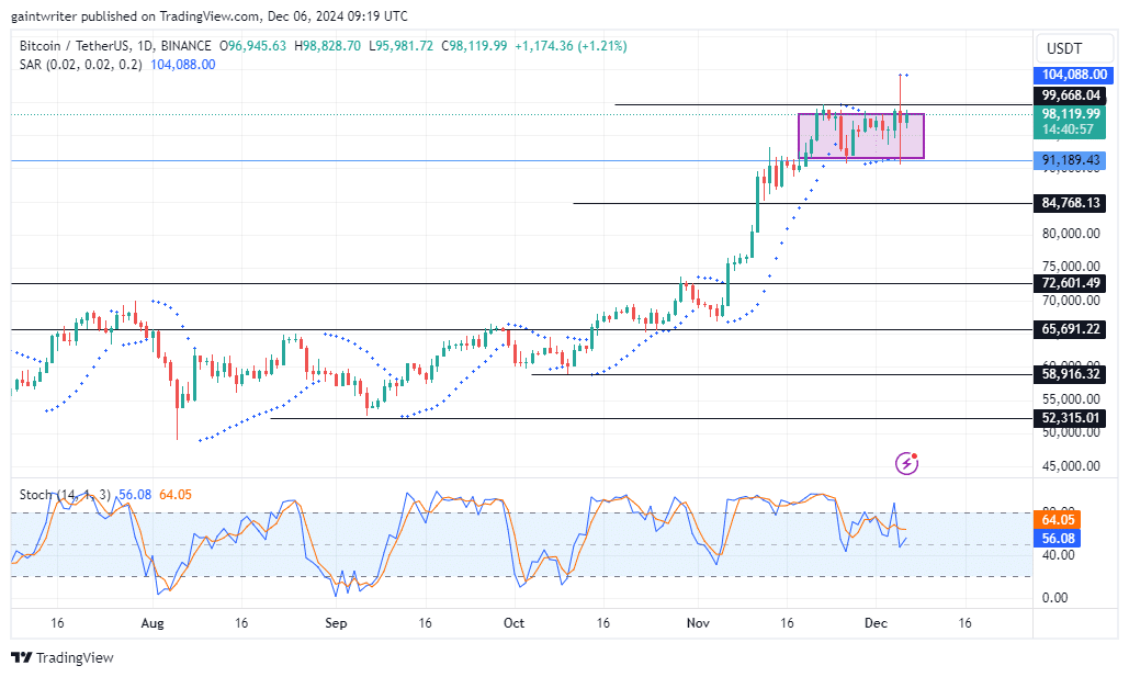 BTCUSD Struggles to Maintain Momentum After Hitting New All-Time High