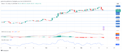 Bitcoin Bulls Strive to Regain Control as Price Dips to $97,670 Key Levels