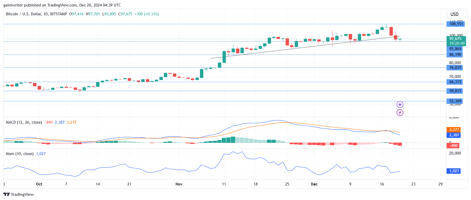 Bitcoin Bulls Strive to Regain Control as Price Dips to $97,670 Key Levels
