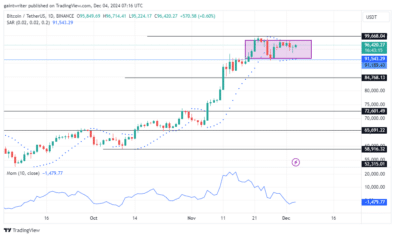 BTCUSD Consolidates as Bulls Maintain a Hold Below 0,000 key level