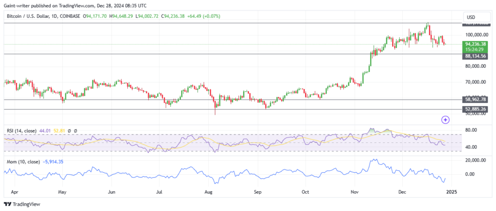 Bitcoin Faces Resistance As The Price Drops Back To $94,000 Significant Level