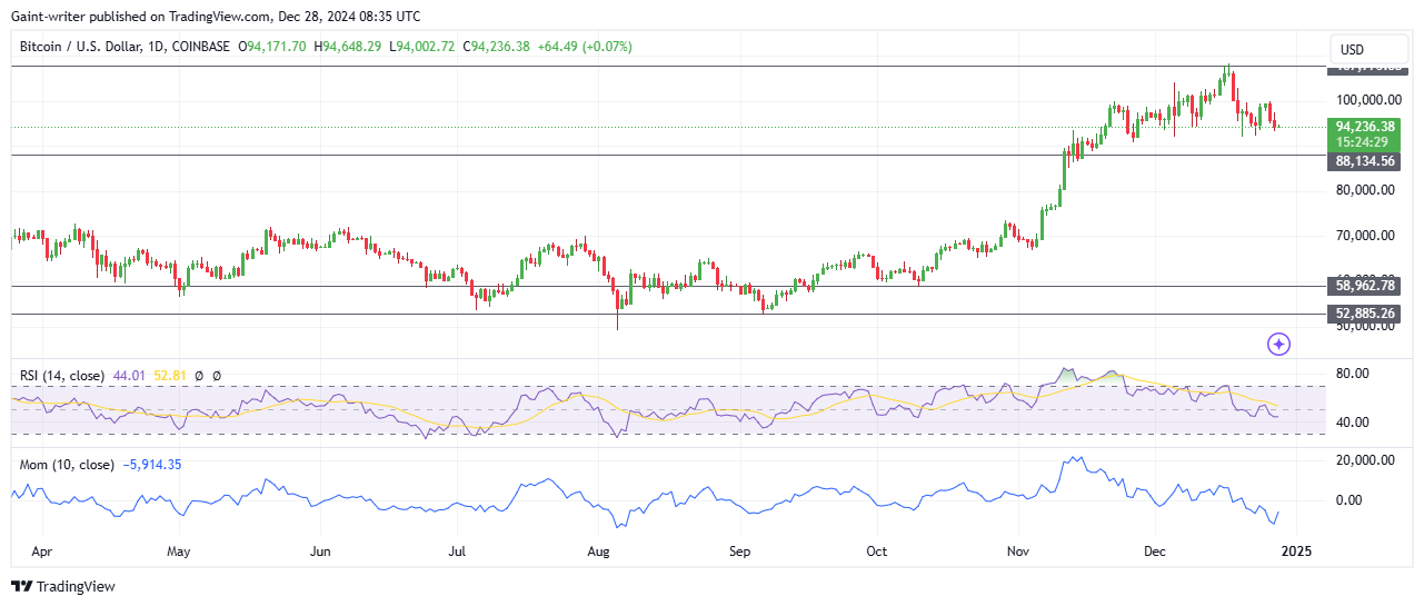 Bitcoin Faces Resistance As The Price Drops Back To $94,000 Significant Level