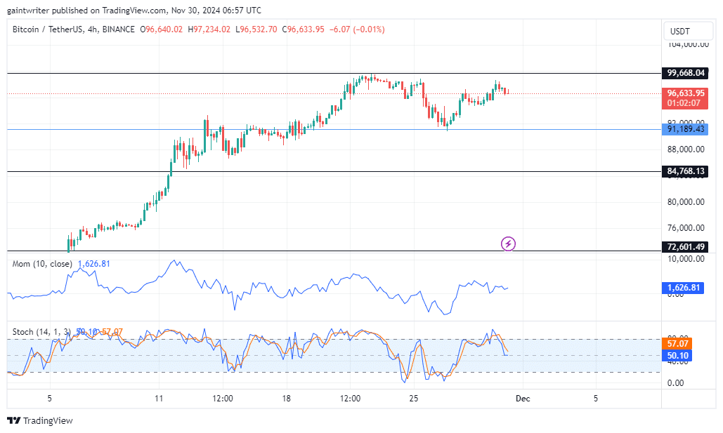 Bitcoin Approaches $100,000 Amid Weakening Bullish Momentum