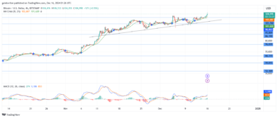 Bitcoin Edges Higher as Buyers Push Beyond $100,000 Key Level