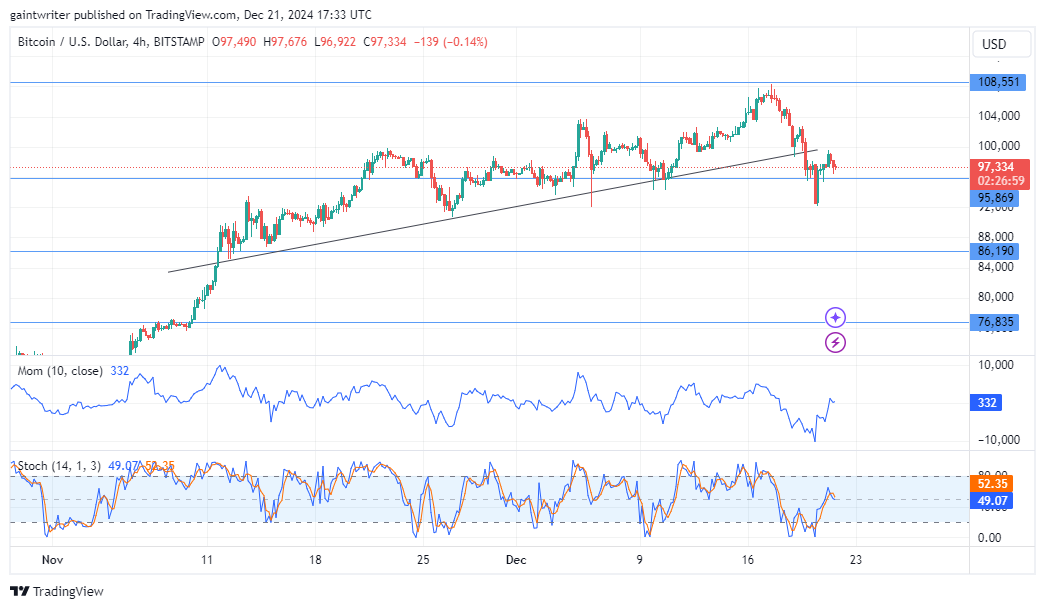 BTCUSD Buyers Struggle to Maintain Momentum
