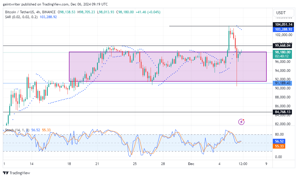 BTCUSD Struggles to Maintain Momentum After Hitting New All-Time High