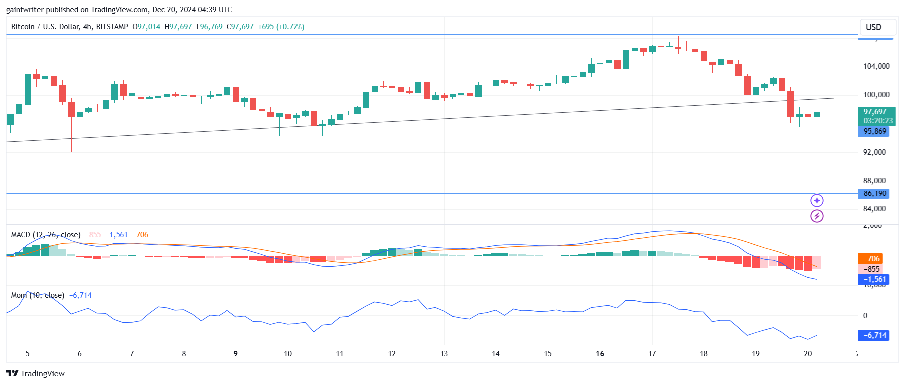 Bitcoin Bulls Strive to Regain Control as Price Dips to $97,670 Key Levels
