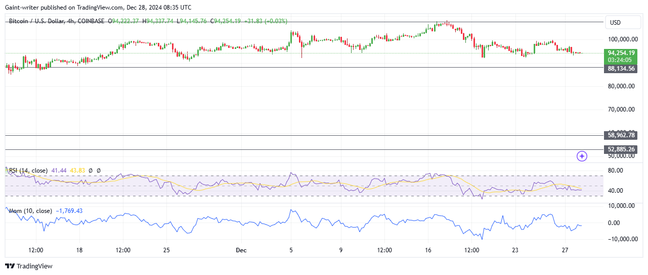 Bitcoin Faces Resistance As The Price Drops Back To $94,000 Significant Level