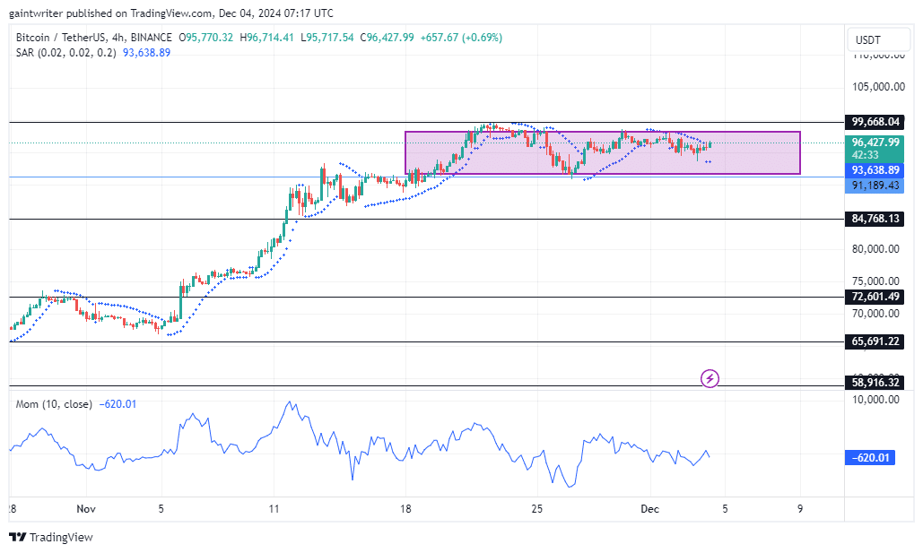 BTCUSD Consolidates as Bulls Maintain a Hold Below 0,000 key level