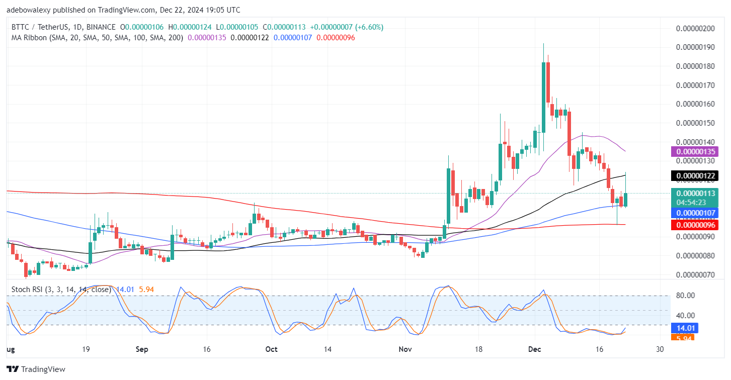 Trending Cryptocurrencies for December 22, 2024: HIVE, USACOIN, PNUT, BTT, and FTT