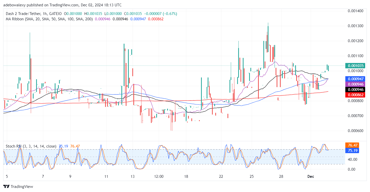 Dash 2 Trade Price Prediction for December 2: D2T Upside Forces Is Set to Gain Momentum