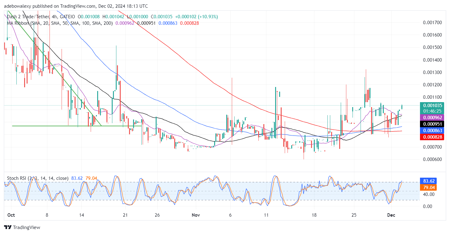 Dash 2 Trade Price Prediction for December 2: D2T Upside Forces Is Set to Gain Momentum