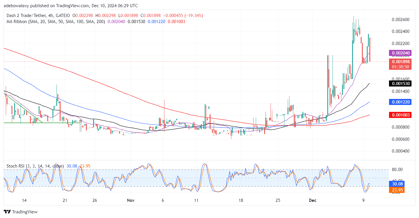 Dash 2 Trade Price Prediction for December 10: D2T Stays Afloat as Volatility Sparks