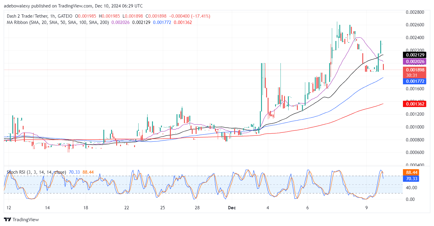 Dash 2 Trade Price Prediction for December 10: D2T Stays Afloat as Volatility Sparks