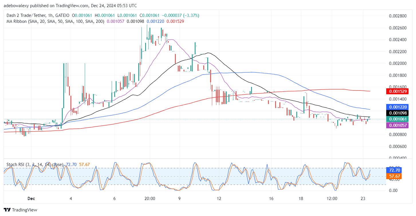 Dash 2 Trade Price Prediction for December 24: D2T Defies Gravitational Pull