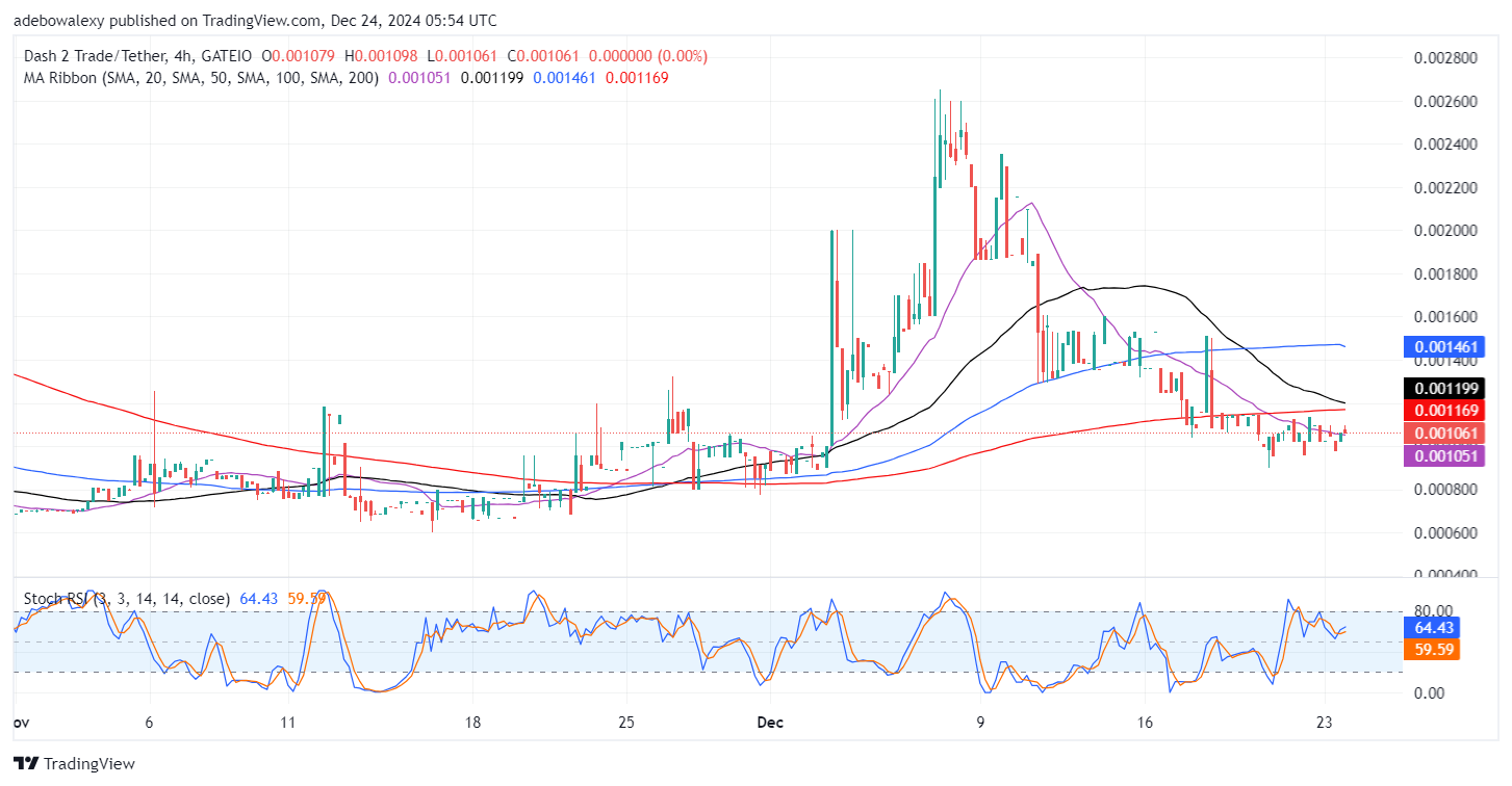 Dash 2 Trade Price Prediction for December 24: D2T Defies Gravitational Pull