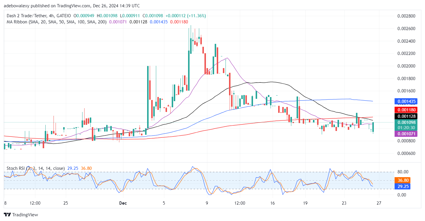 Dash 2 Trade Price Prediction for December 26: D2T Records Prompt Buying Below $0.001000