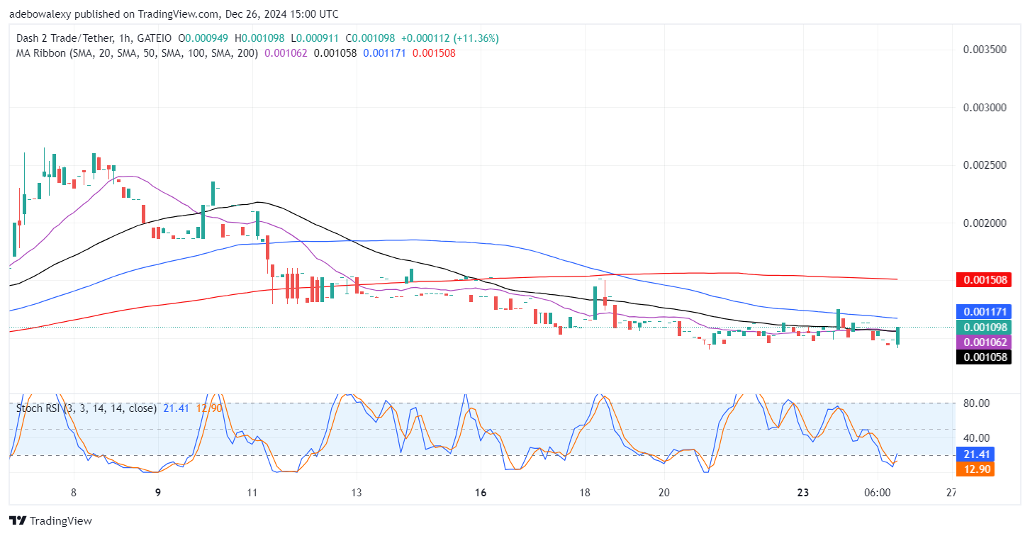 Dash 2 Trade Price Prediction for December 26: D2T Records Prompt Buying Below $0.001000