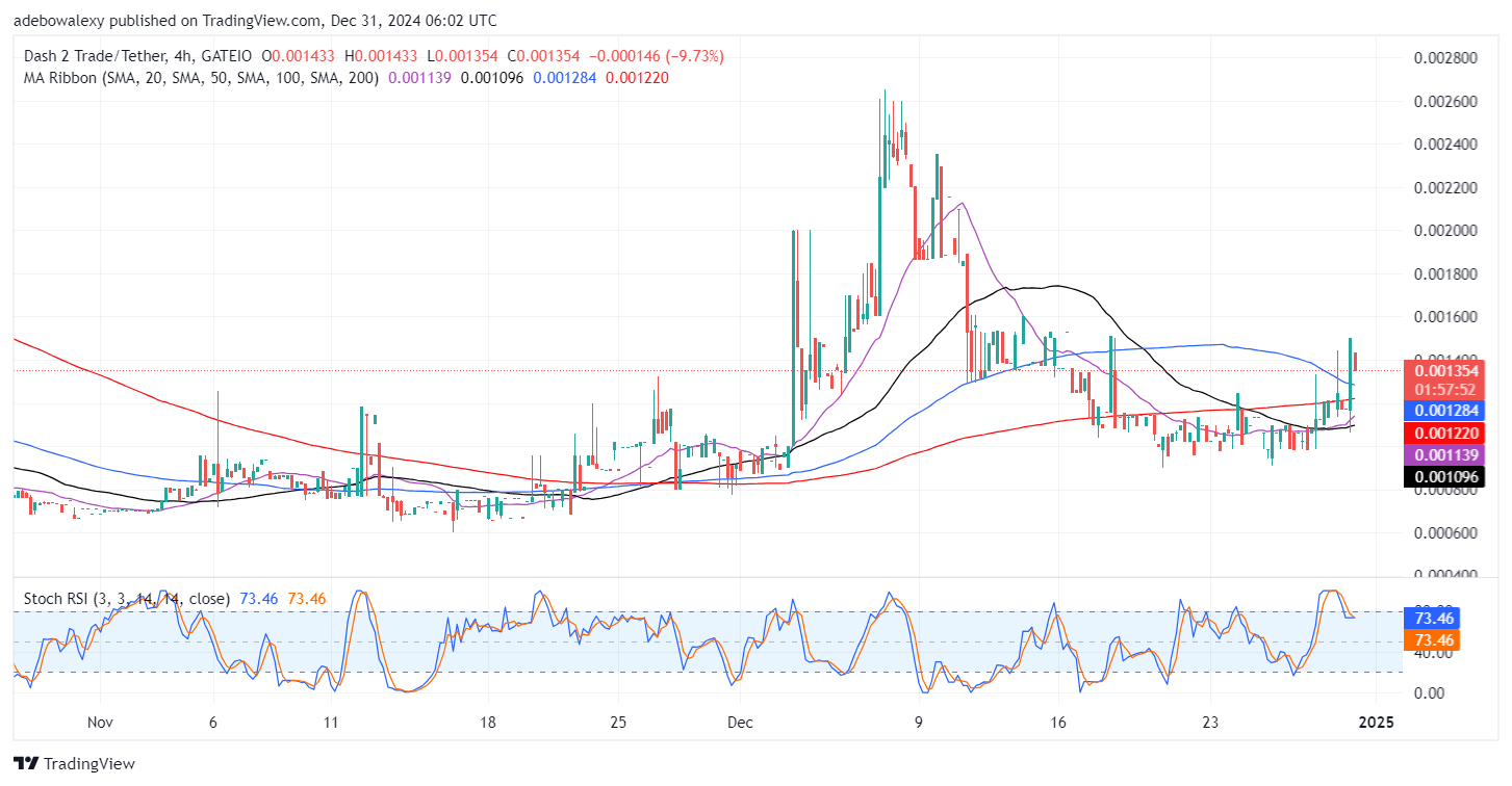 Dash 2 Trade Price Prediction for December 31: D2T Pumps