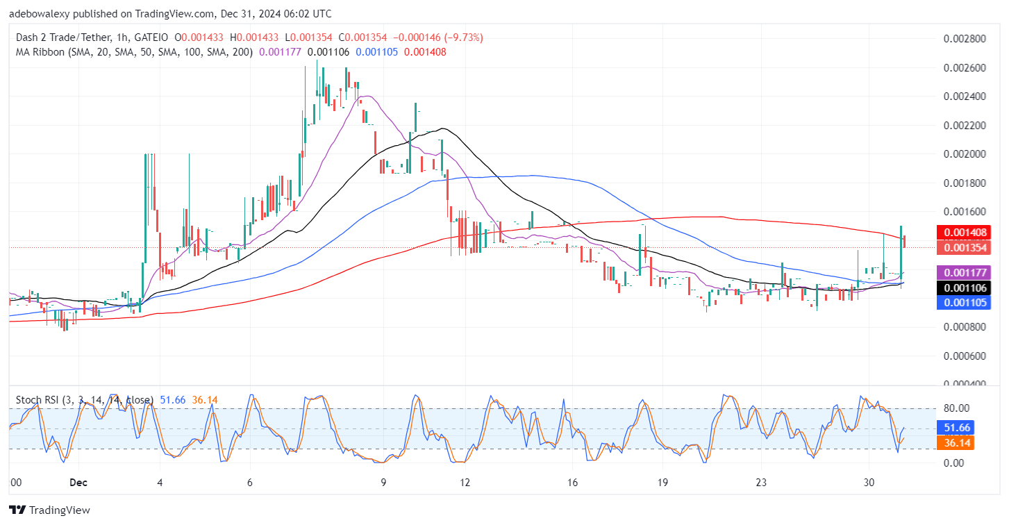 Dash 2 Trade Price Prediction for December 31: D2T Pumps