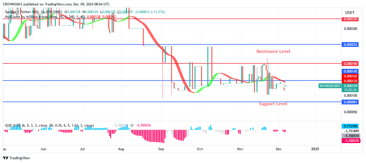 Sponge (SPONGEUSDT): Buyers’ Pessure Indicate an Upward Trend