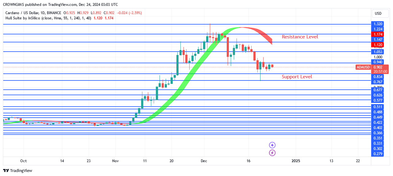 Cardano Price May Decline Below $0.83 Mark