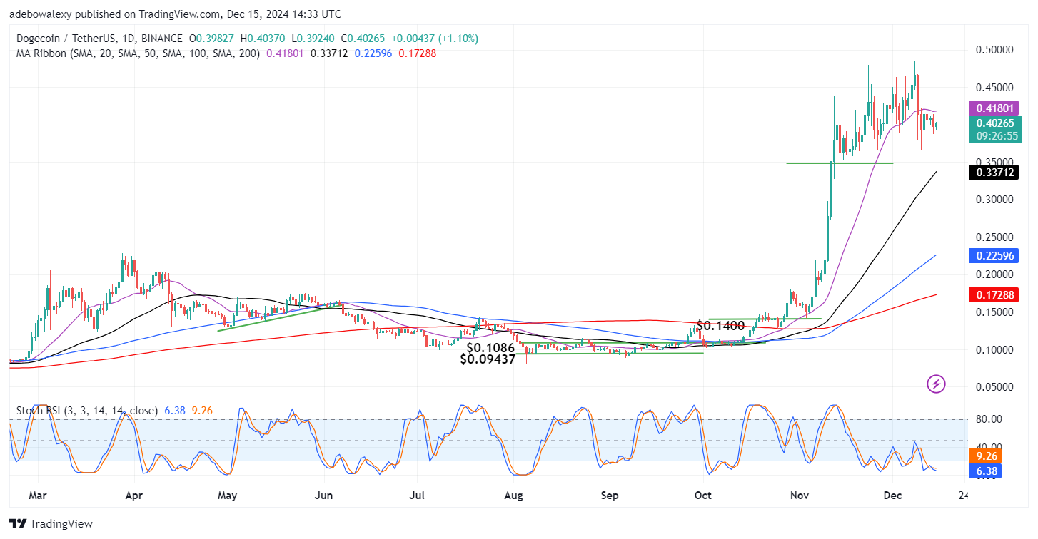 Trending Cryptocurrencies for December 15, 2024: SHANG, MAD, BTC, EGO, and DOGE