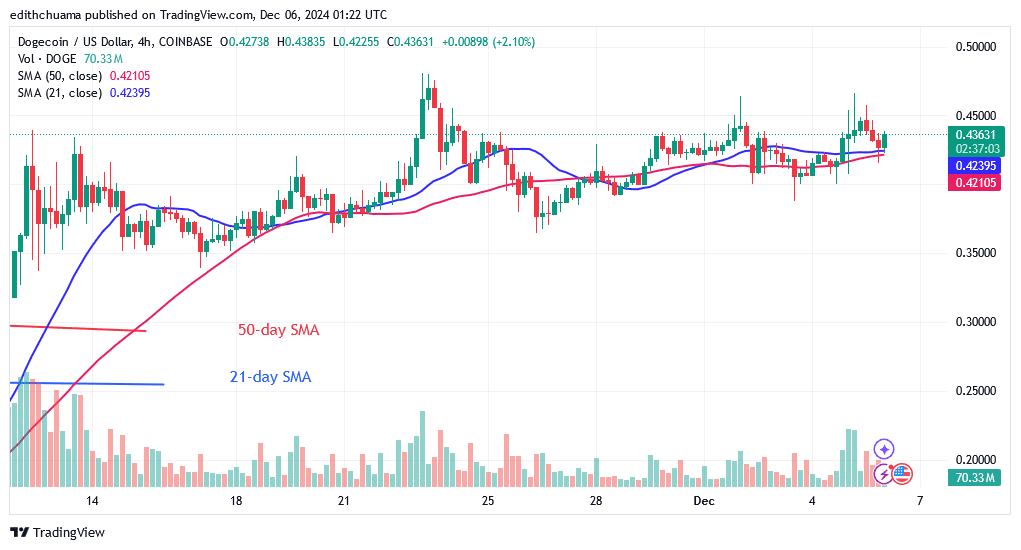 DOGE Pauses Above $0.40 and Resumes Its Advance